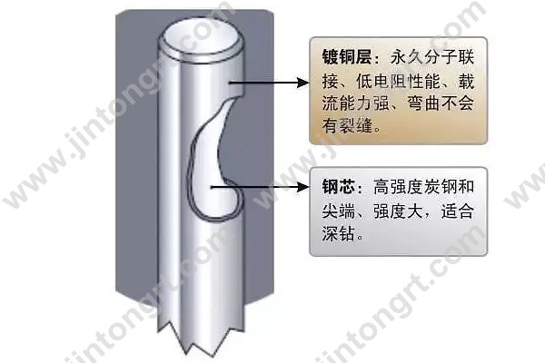 鍍銅扁鋼鍍銅圓鋼接地材料與傳統接地材料優勢