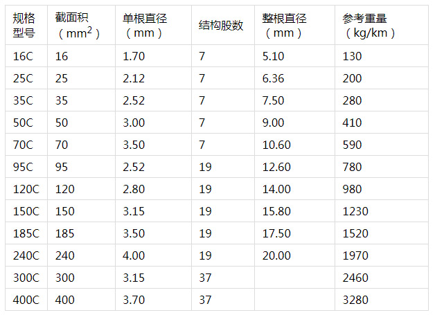 銅包鋼絞線規格參數.jpg